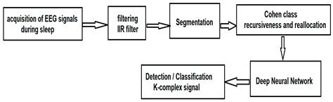 Automatic Detection of K-Complexes Using the Cohen Class Recursiveness ...