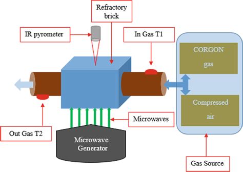 Microwave Heating Process 的图像结果