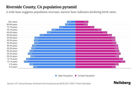 Riverside County, CA Population by Age - 2023 Riverside County, CA Age ...
