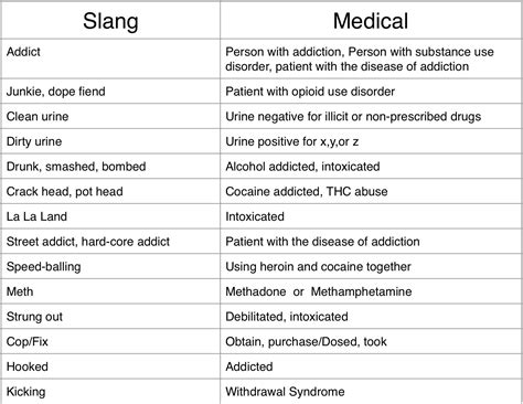 Addiction Medicine Medical Vocabulary - New York Society of Addiction Medicine