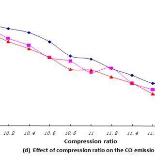 Image result for Compression Ratio of Petrol Engine