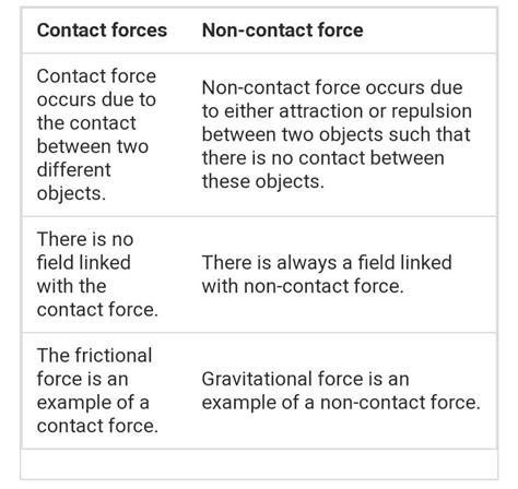 Difference between contact and non contact force(give the ans in a ...