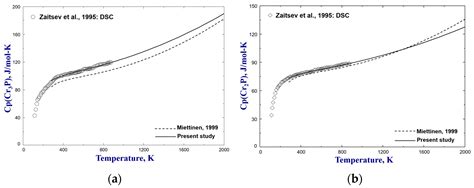 Critical Evaluation and Thermodynamic Optimization of the Cr–P and Cr ...