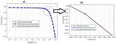Parameters Identification of Photovoltaic Cell and Module Models Using ...