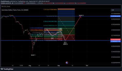 TradingView Live Chart 的图像结果