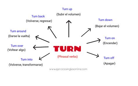 Phrasal verbs con turn en inglés - Ejercicios inglés online