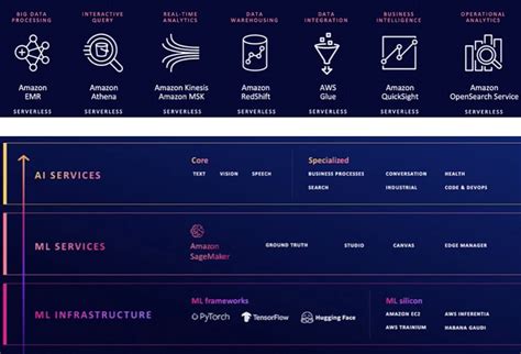 Image result for AWS Native Stack