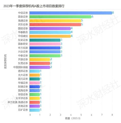 2023年1季度江苏区域IPO中介机构项目排行榜 - 知乎