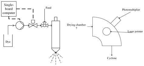 Using Particle Residence Time Distributions as an Experimental Approach ...