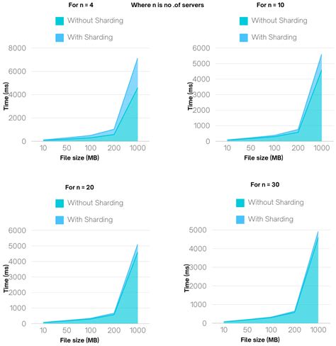 A Novel Method of Secured Data Distribution Using Sharding Zkp and Zero ...