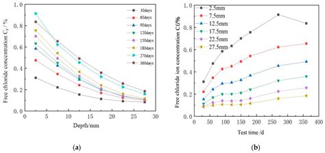 Protective Performance of Coated Reinforcement in Coral Concrete under ...