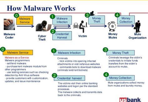Image result for Malware Tutorial