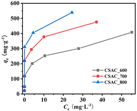 Effective Adsorption of Chlorinated Polyfluoroalkyl Ether Sulfonates ...