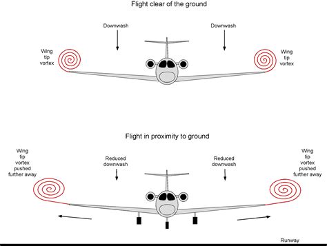 Takeoff & Landing Performance - Introduction to Aerospace Flight Vehicles