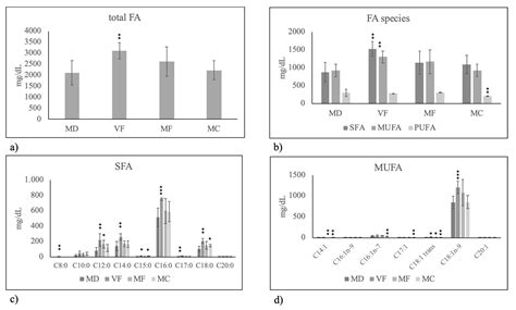 Relationship between Fatty Acids Composition/Antioxidant Potential of ...