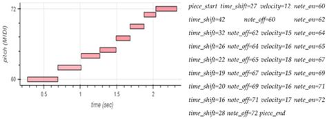 Generating Music with Data: Application of Deep Learning Models for ...