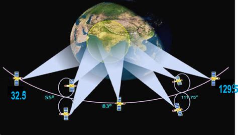 NAVIC System India: How It Works & Key Applications