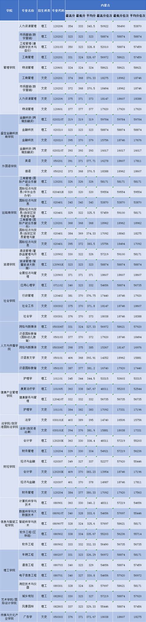 2017年三亚学院重庆市普通类录取分数一览表(图)_技校招生