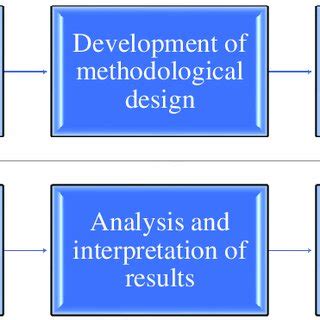 Image result for Research Project Process