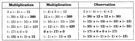 Multiplication of Integers Class 7 的图像结果