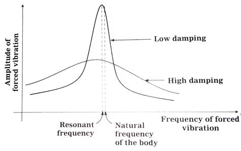 Image result for Resonance Physics Experiments