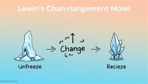 Change Management Model 的图像结果