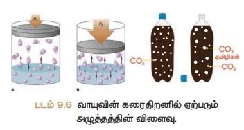 கரைதிறனை பாதிக்கும் காரணிகள் | Factors affecting solubility | in Tamil
