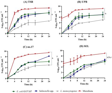 Evaluation of Simultaneous Growth of Escherichia coli O157:H7 ...