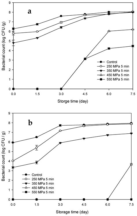 Inhibitory Effects of High-Hydrostatic-Pressure Processing on Growth ...