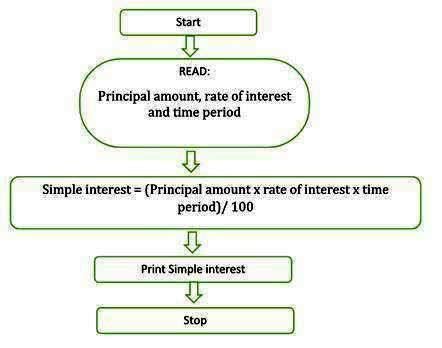 Image result for Pseudocode Loop Interest Rate