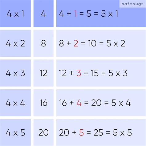 5 Table: Multiplication Table For Kids (Print PDF)