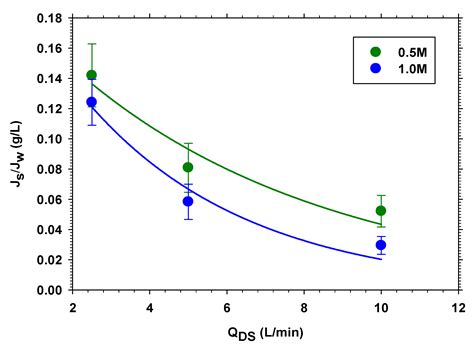 Evaluation of Forward Osmosis and Low-Pressure Reverse Osmosis with a ...