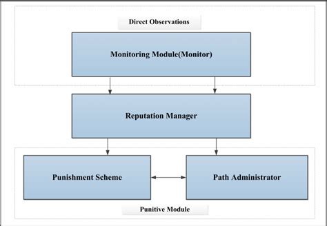 Explain Reputation System Design Options 的图像结果