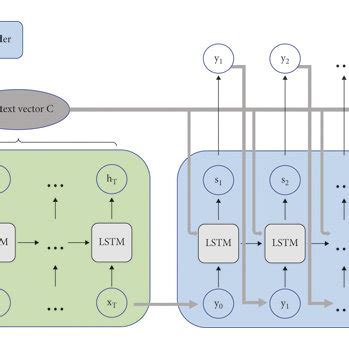Image result for Encoder/Decoder Model Diagram