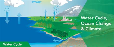 NASA Salinity: Water Cycle, Ocean Change & Climate