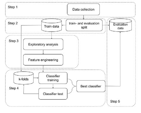 Image result for Supervised Machine Learning Process