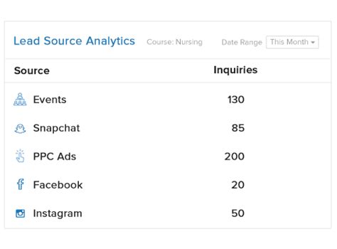 Higher Education Analytics - Get Enrollment Insights With LeadSquared