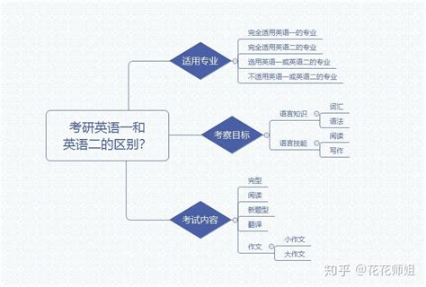 考研英语一和英语二区别大吗？