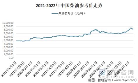 2022年中国柴油行业现状分析：产量同比增长2.7%，自给率稳定[图]_财富号_东方财富网