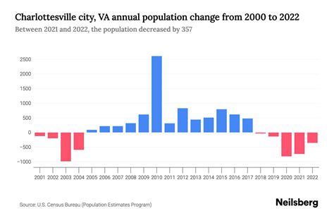 Charlottesville city, VA Population by Year - 2023 Statistics, Facts & Trends - Neilsberg