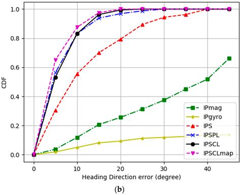 IPSCL: An Accurate Indoor Positioning Algorithm Using Sensors and ...