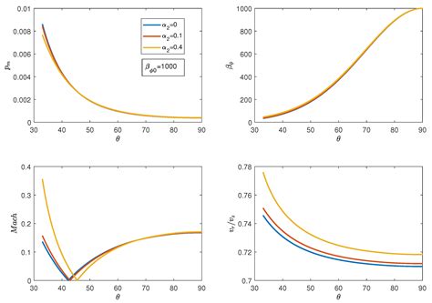 Hot Accretion Flow in Two-Dimensional Spherical Coordinates ...