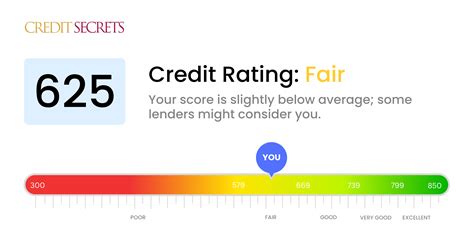 Is 625 a Good Credit Score? | Understand Your Score | Credit Secrets