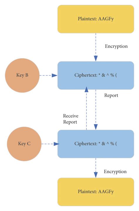 Image result for Encryption Methods
