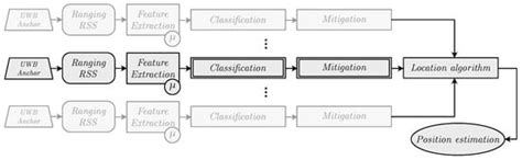 NLOS Identification and Mitigation Using Low-Cost UWB Devices