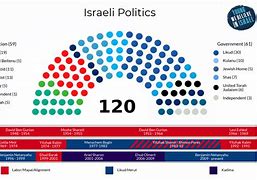 Image result for Israel Political Structure