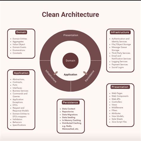 Image result for Clean Architecture .Net Core