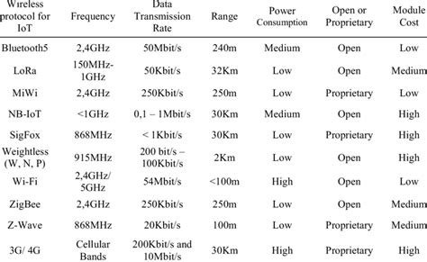 Image result for Wireless Protocols