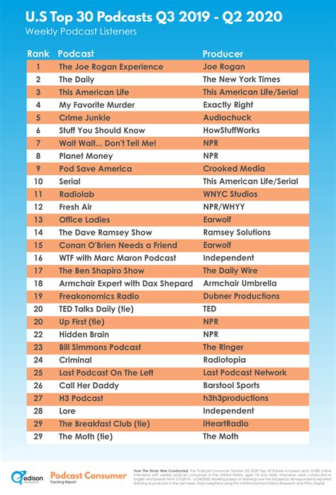 The Top 30 U.S. Podcasts According to the Podcast Consumer Tracker - Edison Research