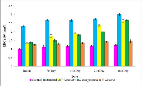 Fig. 1: The RBC value of Cyprinus carpio after seaweed extracts treatment